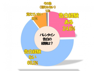 “Have you ever confessed/been confessed to on Valentine’s Day?” With responses: “No” 65.2%, “Yes” 24.6%, “I don’t remember” 9.3%, and “I don’t want to answer” with 1.0%.